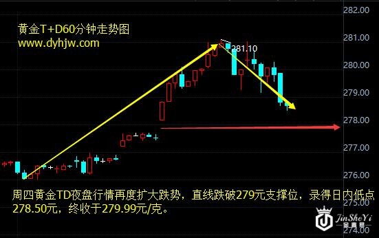【黄金收盘】上涨行情遭遇“程咬金”黄金价格走势图盘变