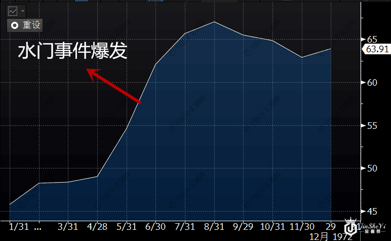 美国政治丑闻大盘点 黄金价格究竟是上涨还是下跌?