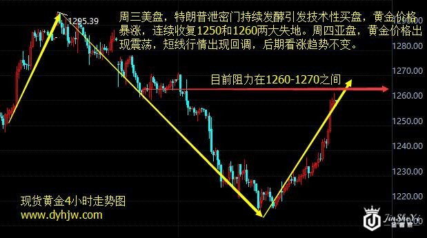 特朗普泄密牵连美联储加息 黄金价格走势图收复两大失地