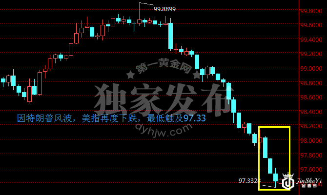 特朗普双杀美元美股 黄金价格无视加息开启暴涨模式!