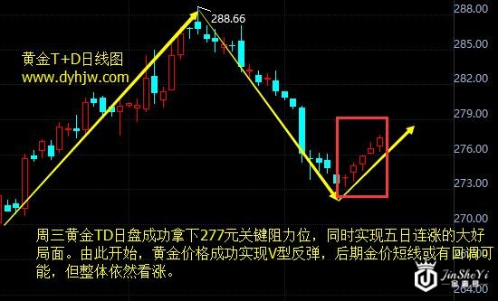 【黄金T+D收盘】特朗普泄密 黄金价格走势图实现五连涨