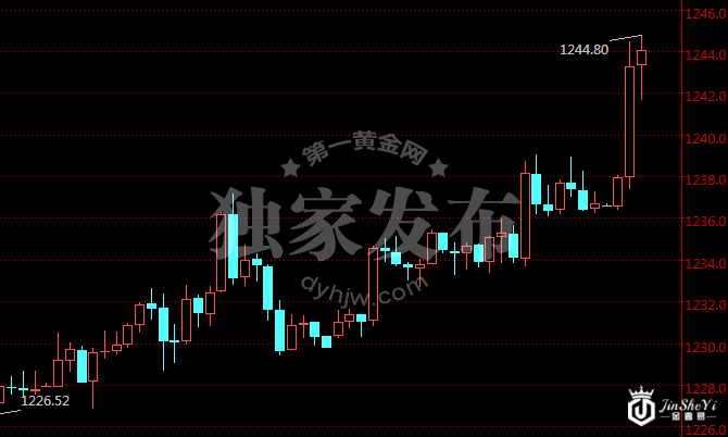 【黄金晨报】避险再起 黄金价格走势短线大涨逾7美元