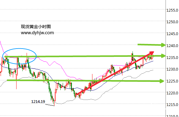 一文看懂黄金价格走势图 此轮金价上涨的顶部在哪？