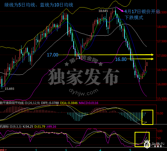 白银价格连续反弹别得意 跌势并未扭转仍需提防空头镇压!