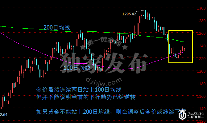 今晚数据扎堆轰炸 黄金价格走势图能否摆脱下跌魔咒
