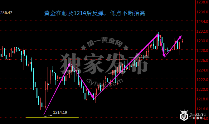 多空阵营大盘点 本周黄金价格走势图鹿死谁手