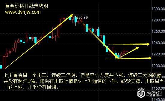 本周黄金价格走势预测 这两大潜在支撑已经浮现