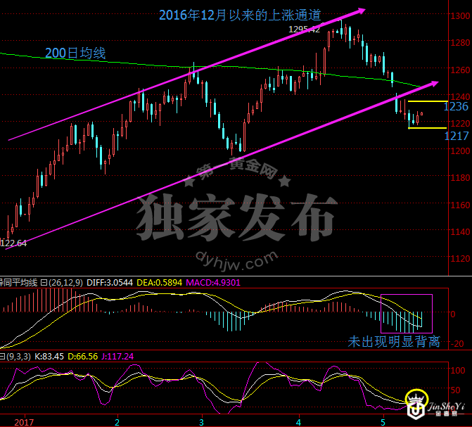 黄金价格心里苦：美联储悬于顶&技术面暗示反弹空间有限