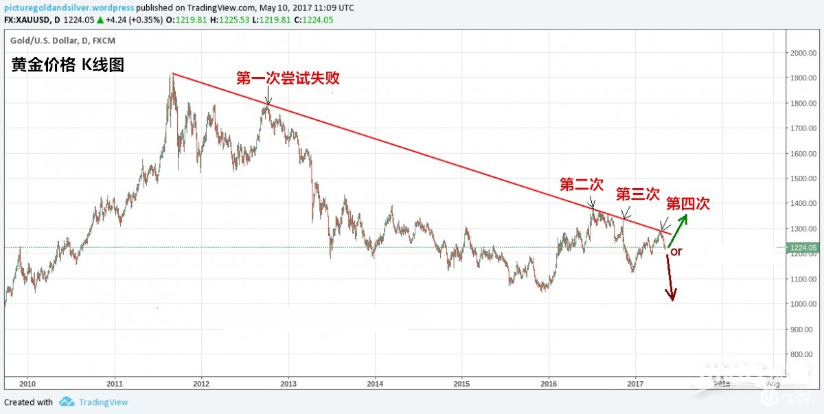 黄金价格走势图的这条下跌趋势线终于要被突破了！