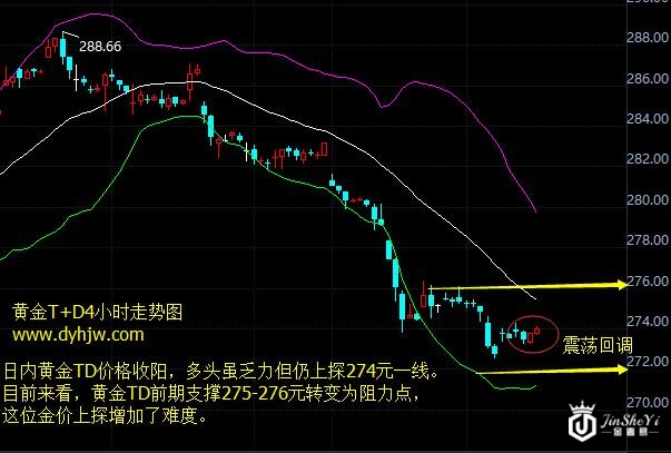 【黄金T+D收盘】多头觉醒 黄金价格能否实现久跌必涨奇迹