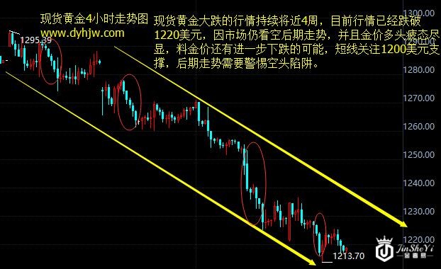 黄金价格遭“七面埋伏” 走势图中需警惕“空头陷阱”
