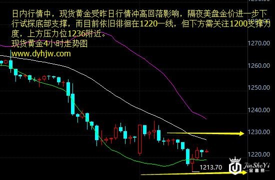 黄金价格走势预测是牛市还是熊市？ 这两大疑问弄清楚就