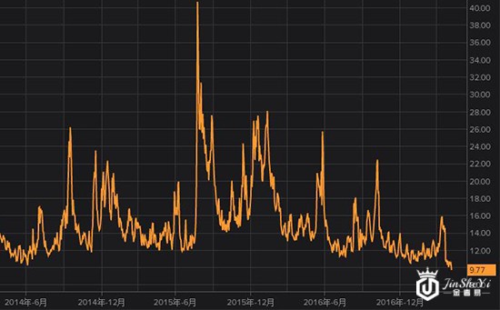 恐慌指数创24年内新低  避险情绪降温利空黄金？