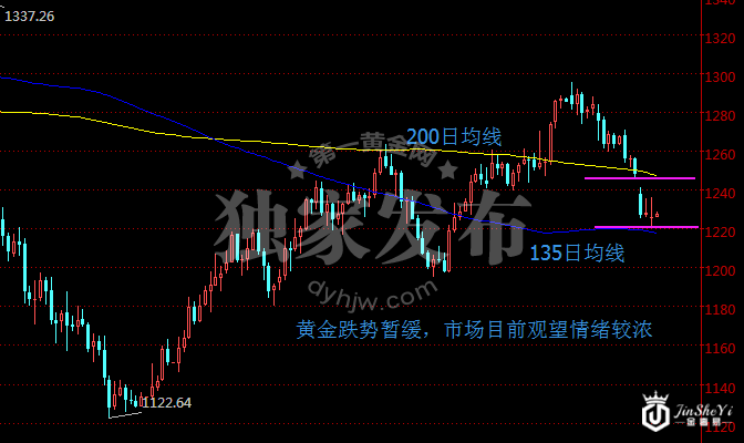 别被空头吓跑了 下一次危机就是黄金价格走势图的转机!