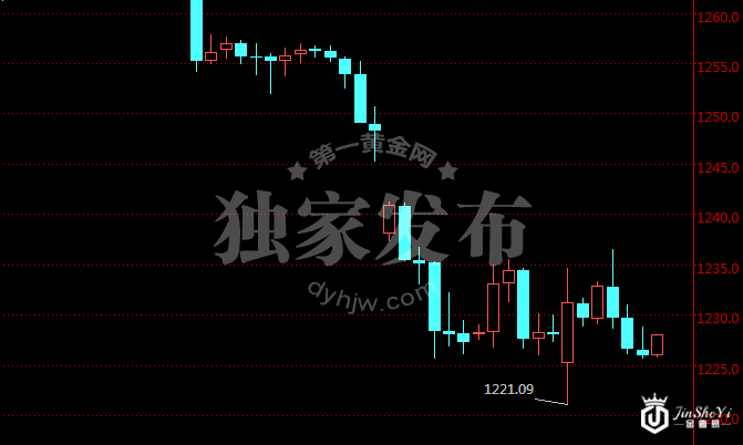 【黄金晨报】马克宏利空效应减退 黄金价格维持低位震荡