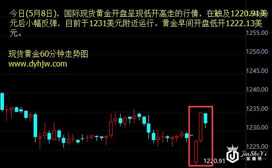 本周市场暗藏双重压力 黄金价格早盘V型反弹是什么原因？