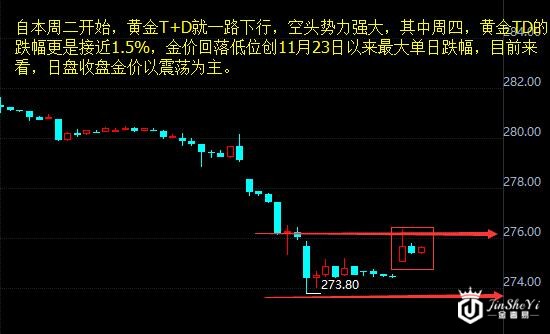【黄金T+D收盘】利空云集 黄金价格走势下周同样危险