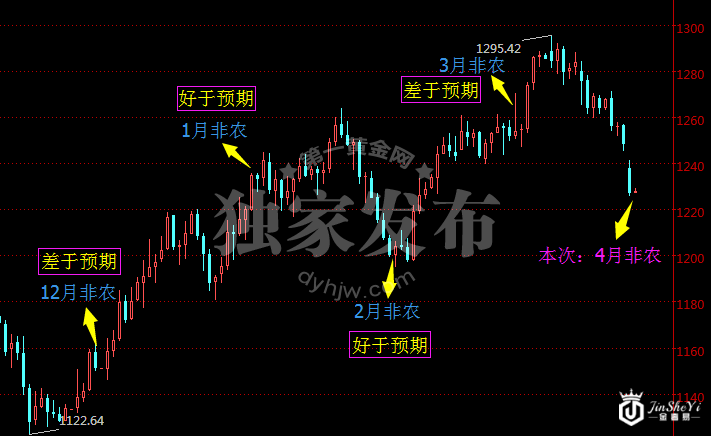 【前瞻】本次非农数据将这样影响黄金价格走势图!