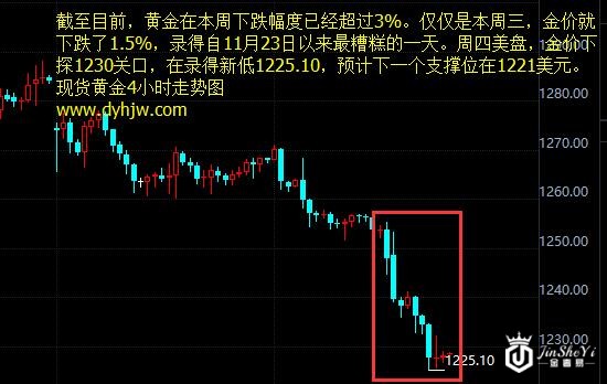 黄金价格走势预测：别指望了！非农数据恐难改黄金空头走