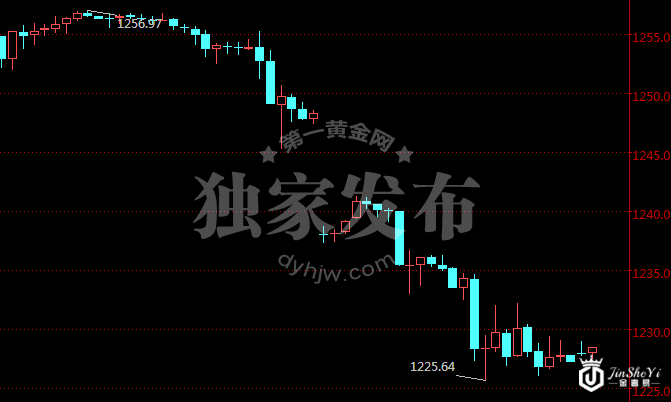 【黄金晨报】黄金价格再跳水 美联储“功不可没”