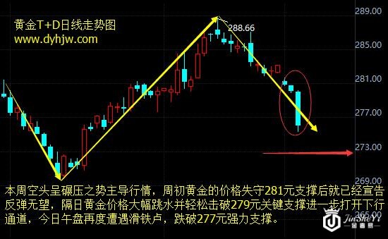 【黄金T+D收盘】利空压顶 黄金价格走势急需“黑天鹅”拯救