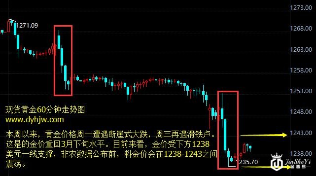 “超级周”断崖走势再遇滑铁卢 黄金价格为何就是不涨?