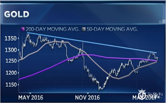 基本面和技术阻力并存 黄金还能反弹吗？