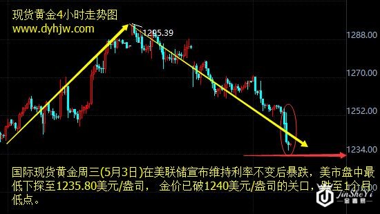 惨遭滑铁卢的黄金价格走势图 5月大空头趋势将成定局