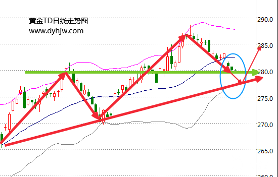 ADP数据亮眼超预期 黄金价格走势图暗示跌势继续
