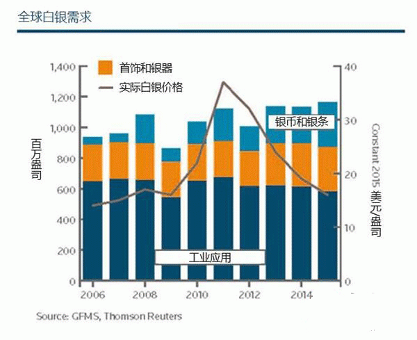 美国一季度经济数据爆冷 白银价格暴跌或随时出现