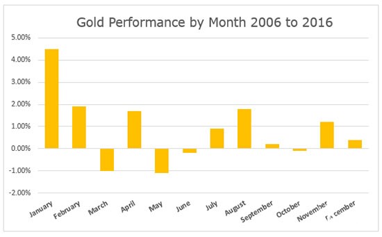 看图说话：黄金季节性表现或告诉你抄底时机到了！