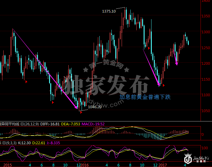 美联储议息会议时间在即 黄金价格走势图仍有三大上涨机遇