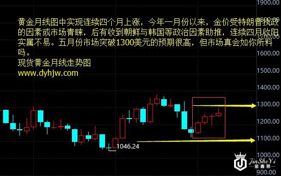 黄金价格走势图连续四个月收阳 5月还有这六大指望