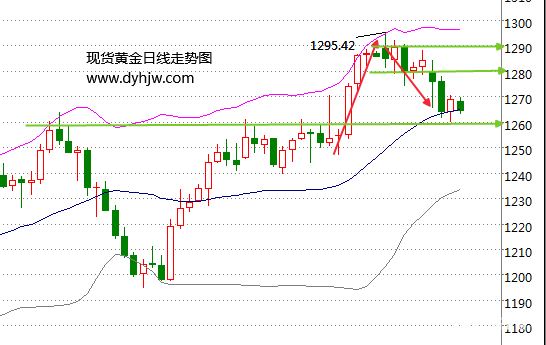 解读黄金价格走势图 当前黄金想上涨或下跌都很难