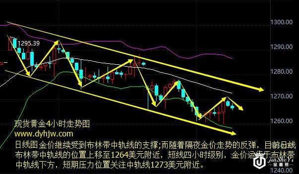 黄金价格走势处于下跌通道 为何还要看涨？美国GDP数据将