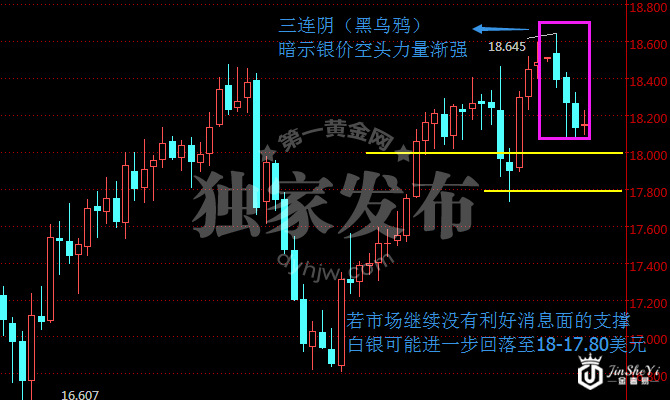 【预警】白银价格多头小心 技术面已惊现黑乌鸦！