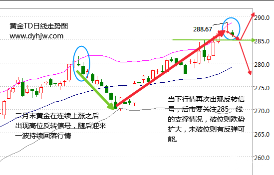 黄金TD走势图惊现回落信号 避险情绪能否力挽狂澜?
