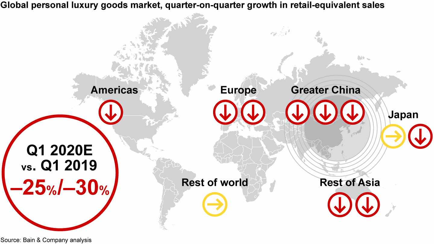 贝恩咨询预测：新冠疫情或引发奢侈品行业新一轮变革