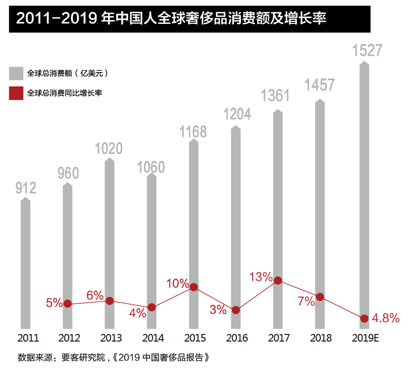 中国人境外奢侈品消费首次下滑，境内消费延续强增长