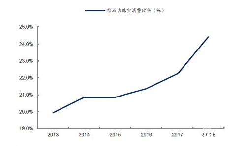 年轻群体奢侈品消费偏好转向钻石产品 利好恒信玺利等钻石精准投资标的