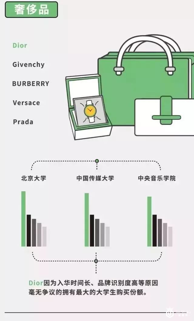 Dior成为中国大学生最喜欢的奢侈品牌 北京大学的学生最爱买奢侈品