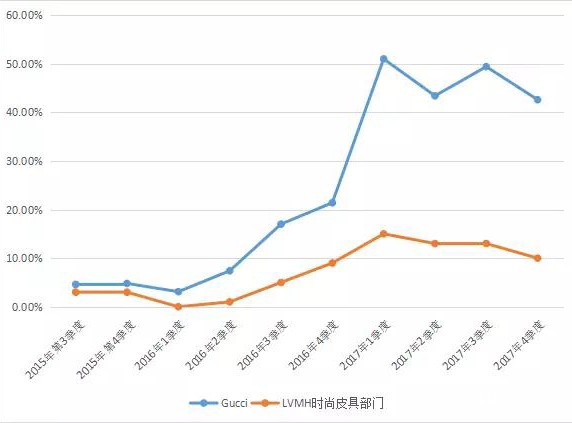连续10个季度跑赢奢侈品行业 Gucci能否打破火不过三年的“魔咒”？