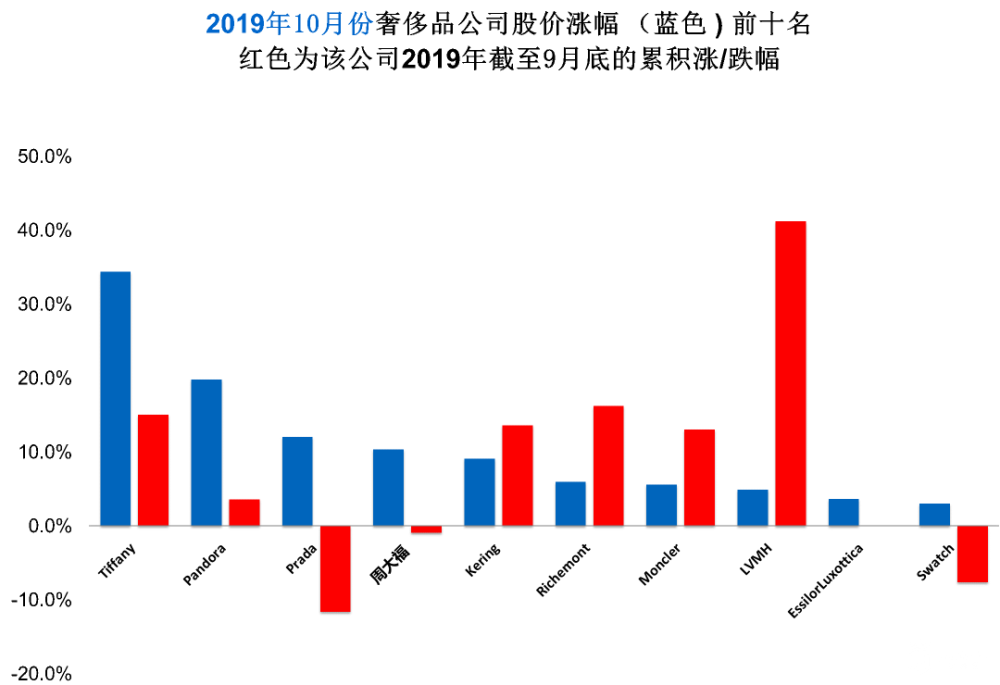 LVMH意图收购Tiffany，刺激奢侈品指数创历史新高
