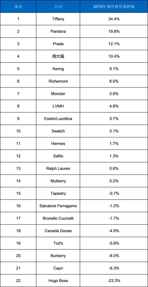 LVMH意图收购Tiffany，刺激奢侈品指数创历史新高