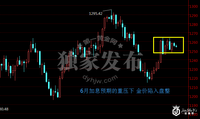 美联储6月加息悬于顶 黄金价格盘整跪求它俩解救！