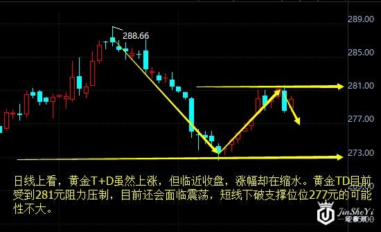 【黄金T+D收盘】黄金走势图利用美联储三个弱点 涨势能有