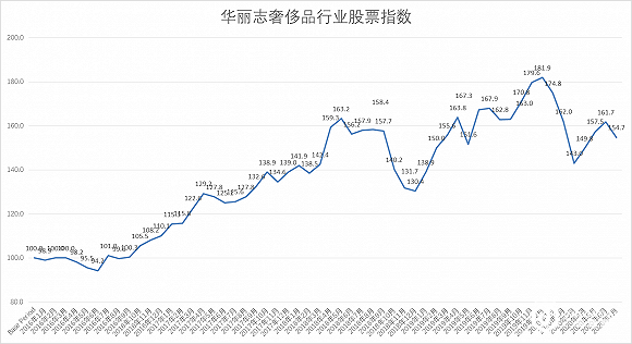 周大福连续第二月领跑全球奢侈品股票，两大英国奢侈品牌股价大跌