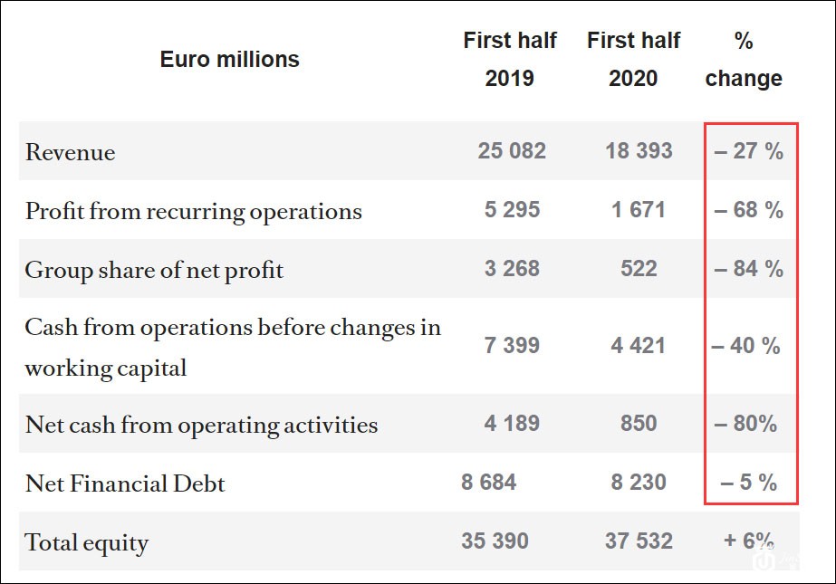 世界最大奢侈品牌净利暴跌超8成，中国市场强劲反弹