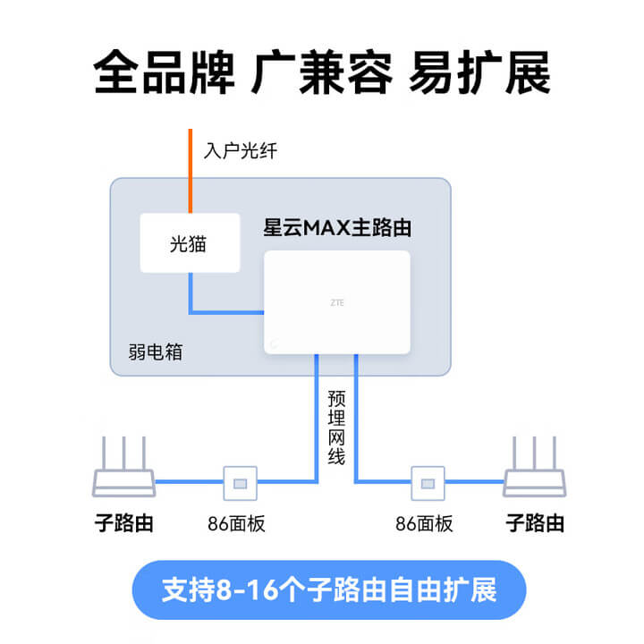 中兴5个2.5G网口有线路由器 弱电箱神器