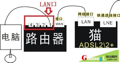 两个路由器相连使用LAN口接法图示